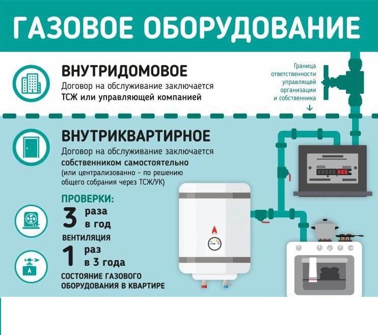 Нужно ли заключать договор на техническое обслуживание газового  оборудования? | Ропшинское сельское поселение